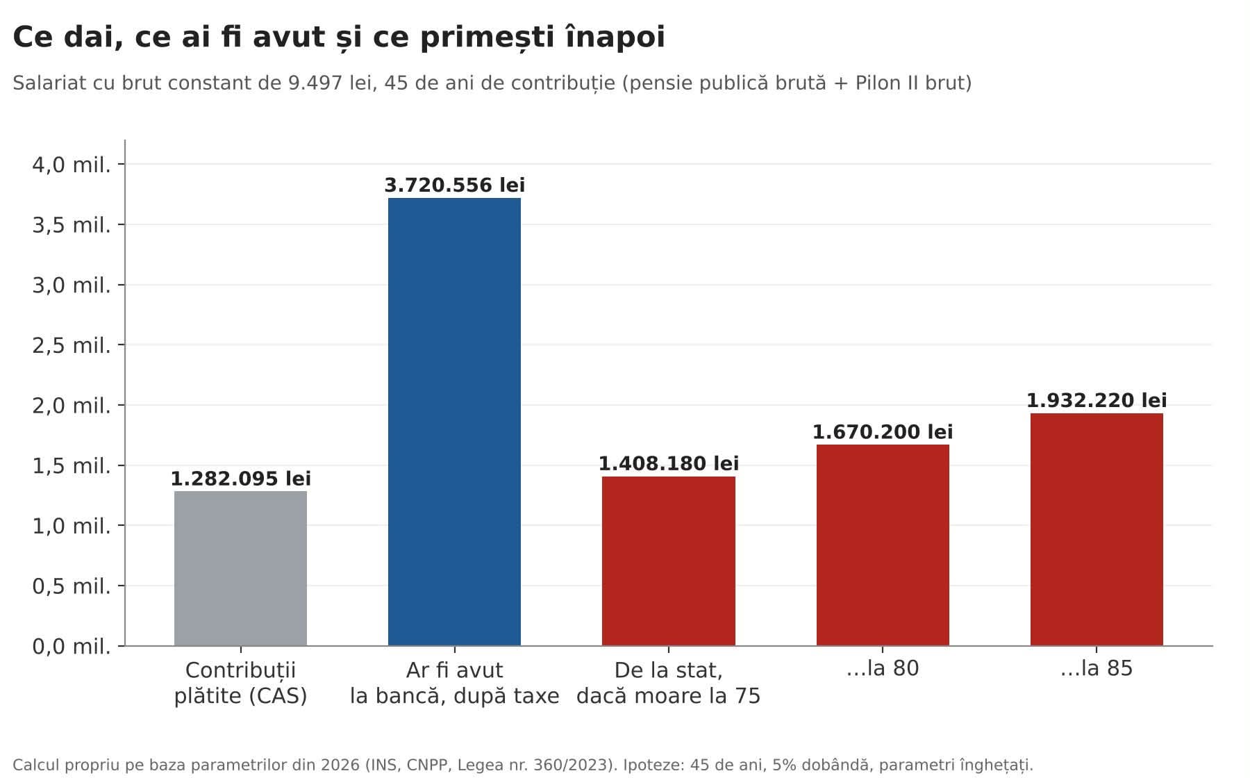 Grafic: ce dai, ce ai fi avut și ce primești înapoi — contribuții plătite, capital bancar după taxe și sumele primite de la stat la 75, 80 și 85 de ani