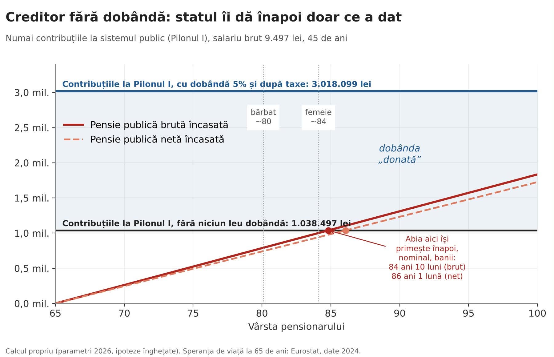 Grafic: creditor fără dobândă — când își primește omul înapoi, nominal, banii dați la Pilonul I