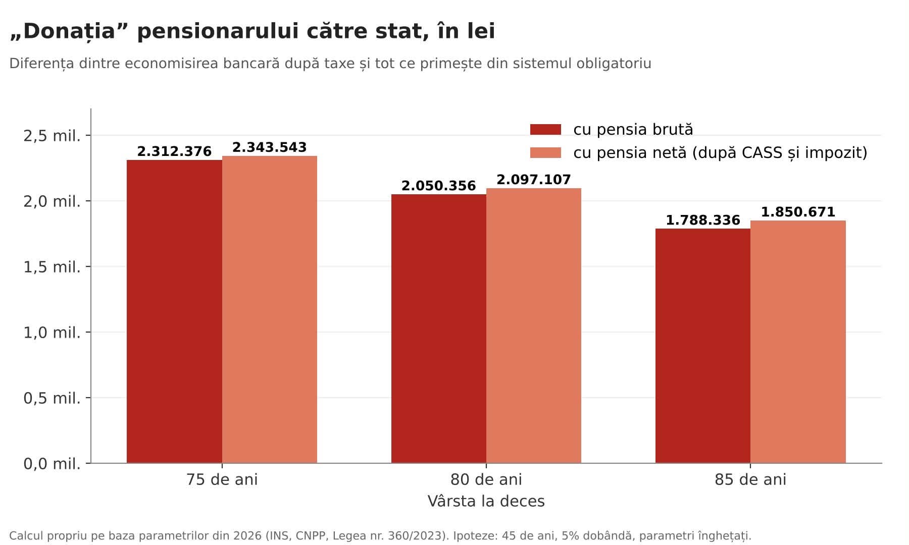 Grafic: „donația” pensionarului către stat, în lei, după vârsta la deces