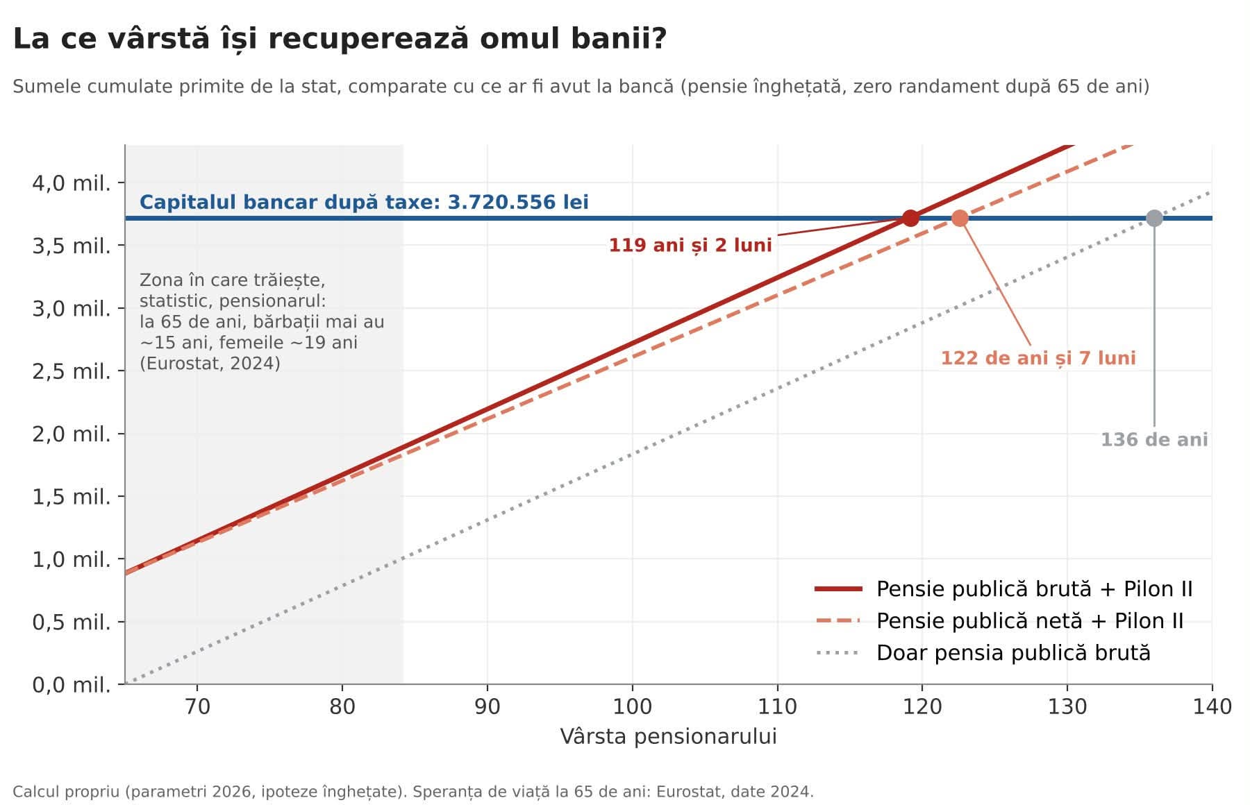 Grafic: la ce vârstă își recuperează omul banii — 119 ani și 2 luni, 122 de ani și 7 luni, 136 de ani