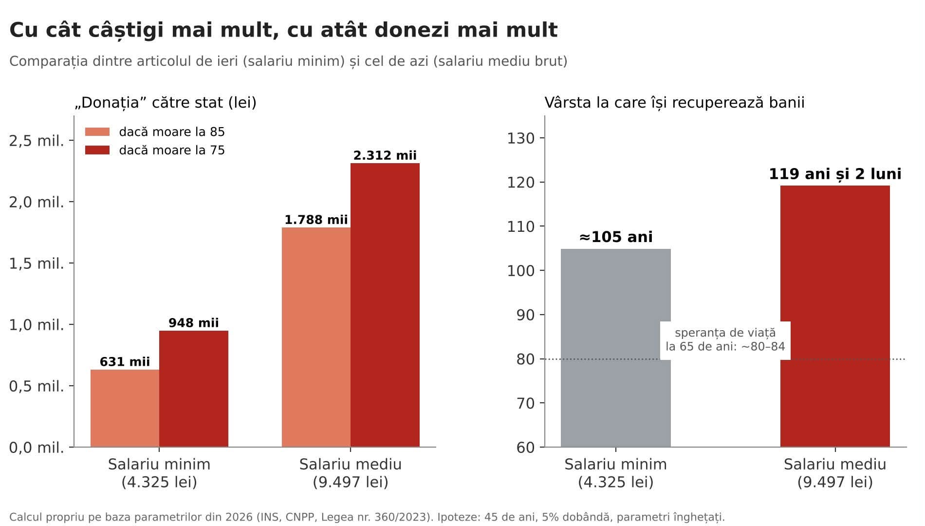 Grafic: salariul minim față de salariul mediu — donația către stat și vârsta de recuperare